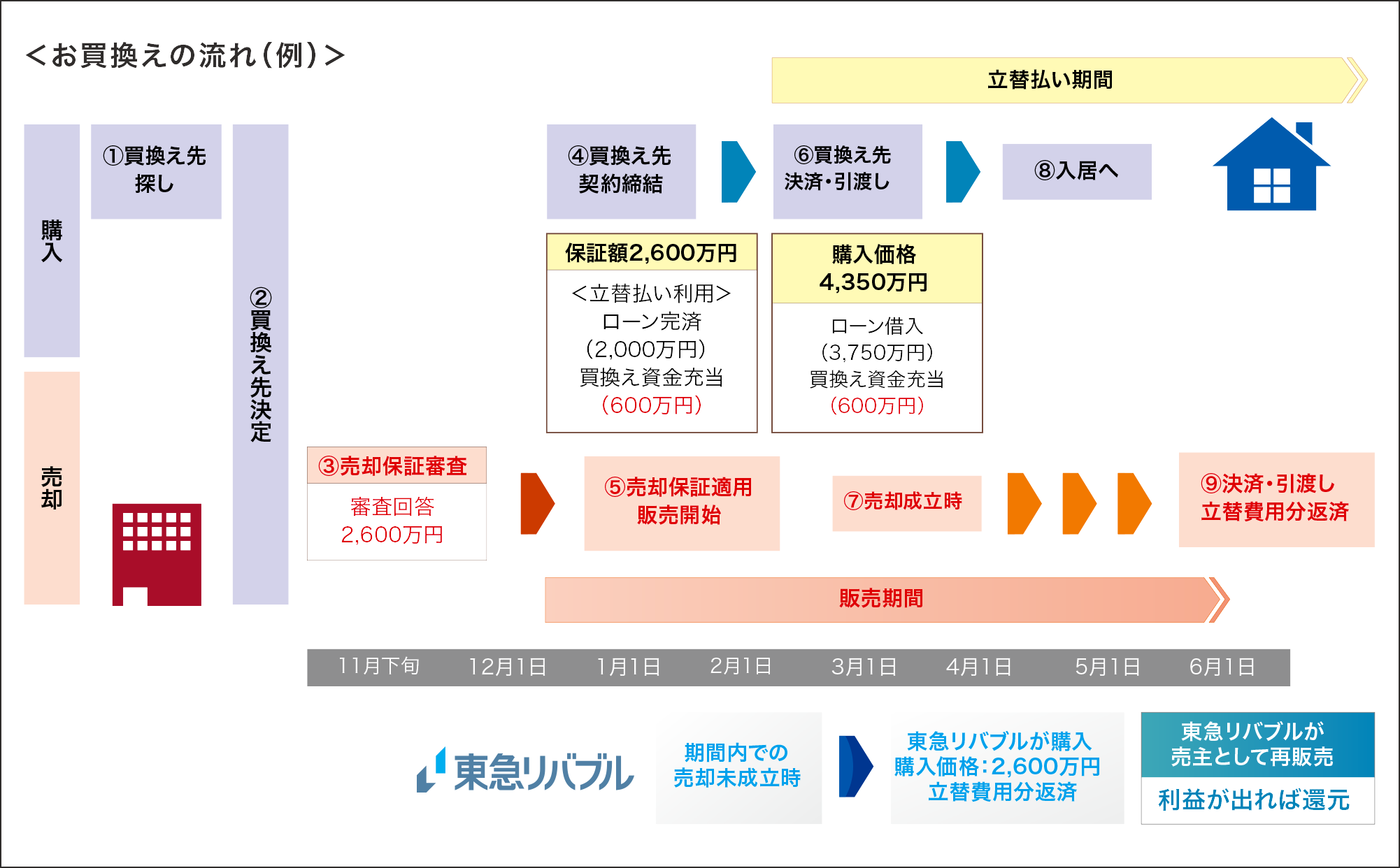 買換え 住み替えの流れ 東急リバブル