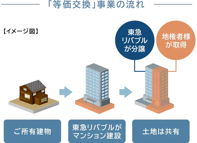 「等価交換」事業の流れ