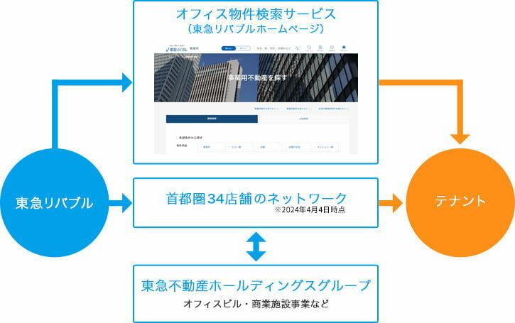 「オフィス仲介」のサービス紹介