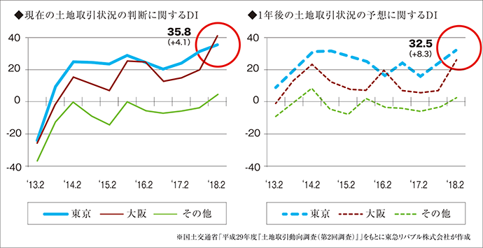 「現在の土地取引状況の判断に関するDI」と「1年後の土地取引状況の予想に関するDI」