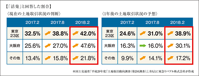 「活発」と回答した割合