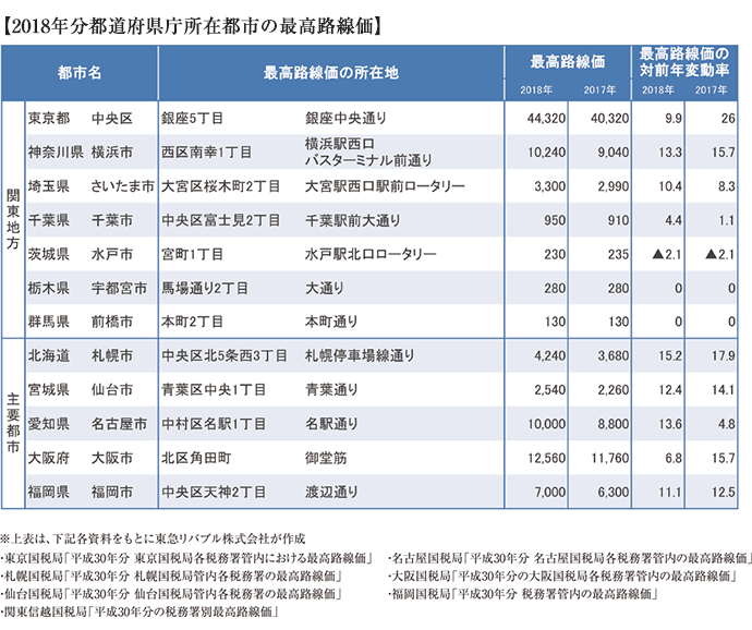 【2018年分都道府県庁所在都市の最高路線価】