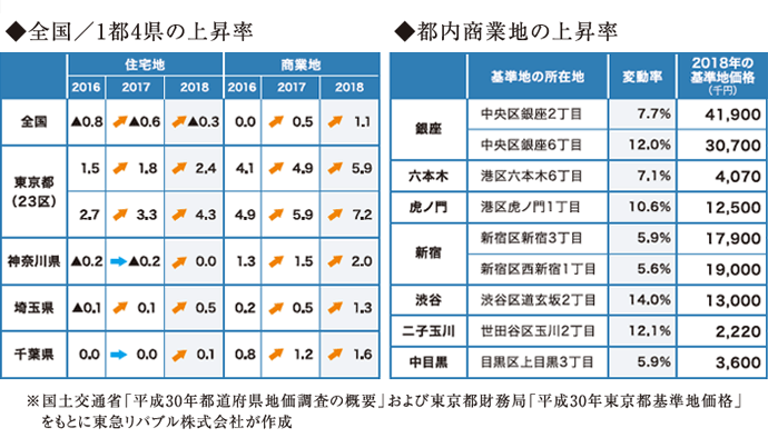 ◆全国／1都4県の上昇率◆都内商業地の上昇率