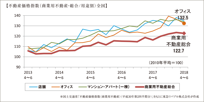 不動産価格指数（商業用不動産・総合/用途別）全国