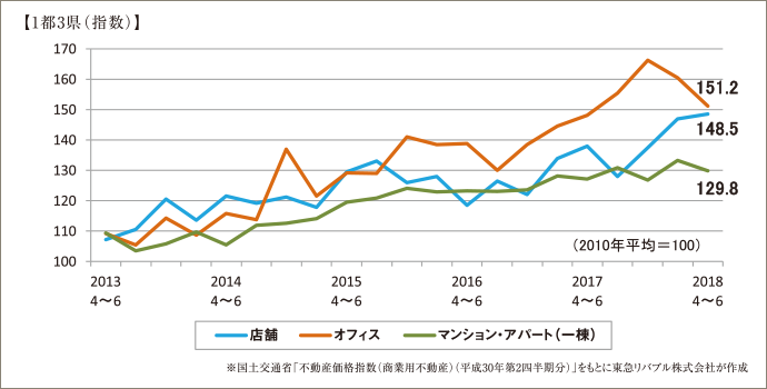 1都3県（指数）
