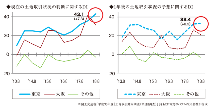 「現在の土地取引状況の判断に関するDI」と「1年後の土地取引状況の予想に関するDI」