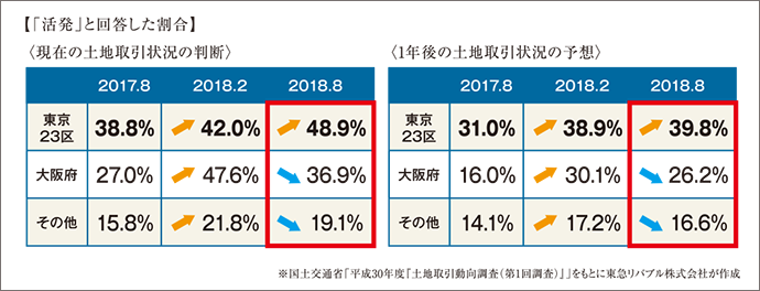 「活発」と回答した割合