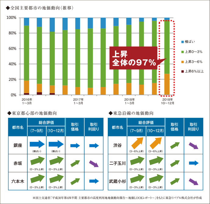 「全国主要都市の地価動向（推移）」と「東京都心部の地価動向」と「東急沿線の地価動向」