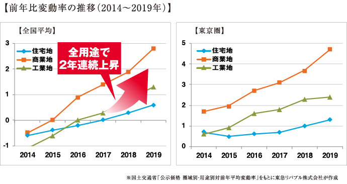 「前年比変動率の推移（２０１４～２０１９年）」