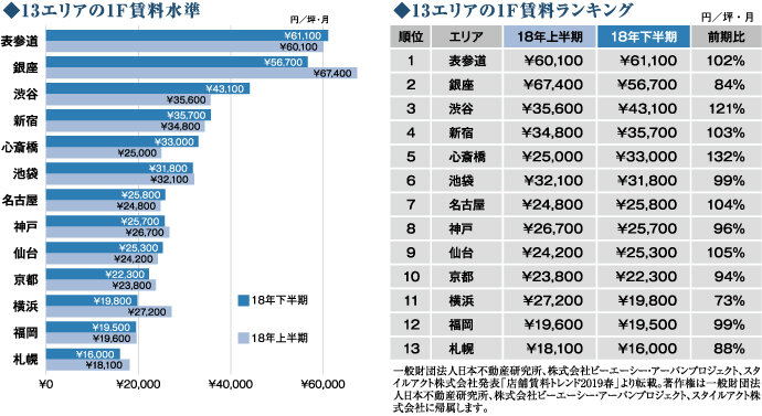 左）■13エリアの1F賃料水準　右）13エリアの1F賃料ランキング