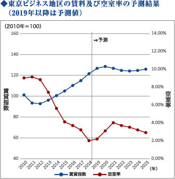 東京ビジネス地区の賃料及び空室率の予測結果（2019年以降は予測値）