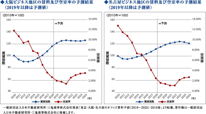 東急リバブル ウェルスアドバイザリー本部コンサルティング事業部 不動産マーケットニュース 19 06