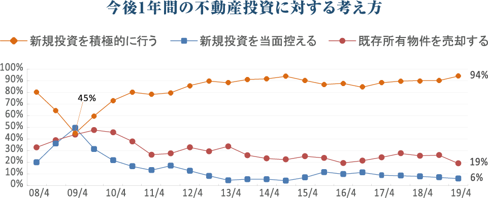 今後1年間の不動産投資に対する考え方