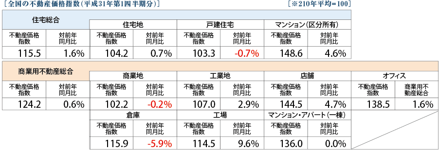 ［全国の不動産価格指数（平成31年第1四半期分）］