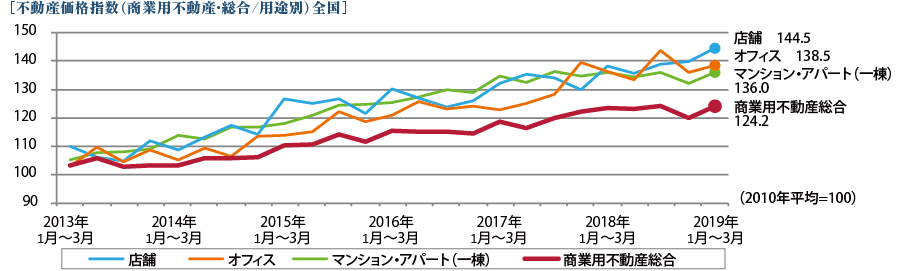 ［不動産価格指数（商業用不動産・総合/用途別）全国］