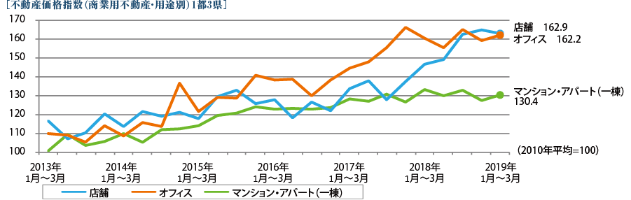 ［不動産価格指数（商業用不動産・用途別）1都3県］