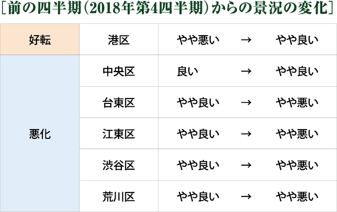 ［前の四半期（2018年第4四半期）からの景況の変化］