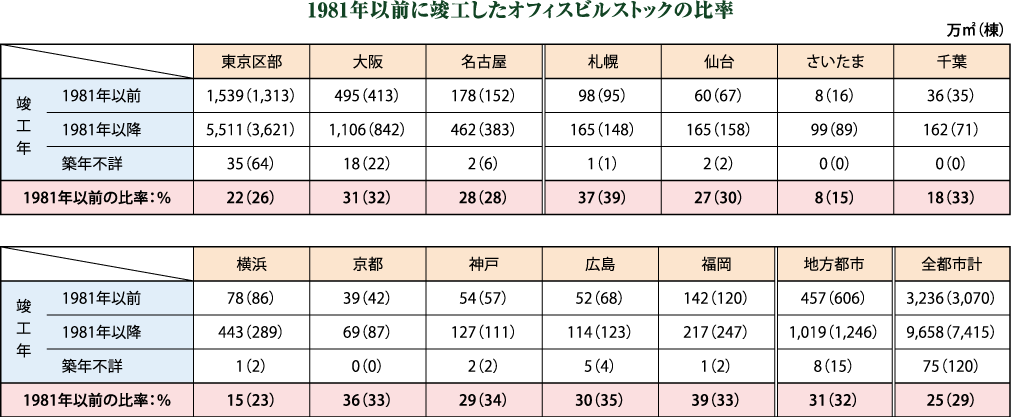 1981年以前に竣工したオフィスビルストックの比率