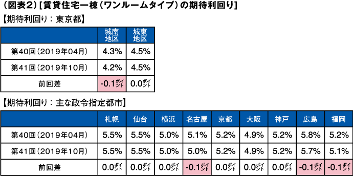 （図表２）[賃貸住宅一棟（ワンルームタイプ）の期待利回り] 