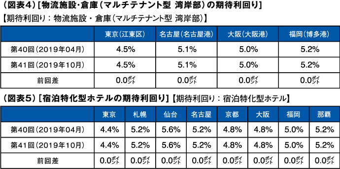 （図表４）[物流施設・倉庫（マルチテナント型 湾岸部）の期待利回り] （図表５）[宿泊特化型ホテルの期待利回り]