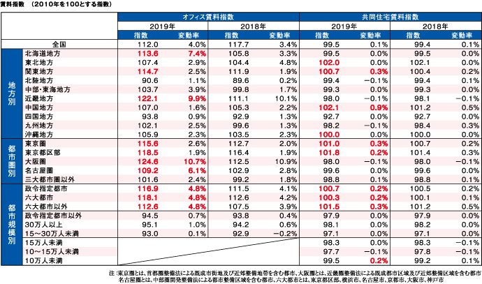 図表１ 賃料指数 （2010年を100とする指数）