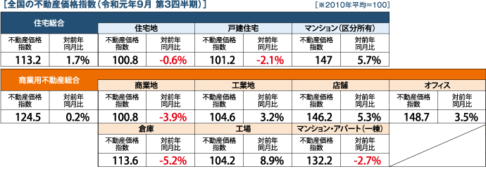 全国の不動産価格指数（令和元年9月・第3四半期）