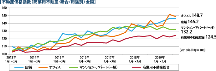 【不動産価格指数（商業用不動産・総合/用途別）全国】