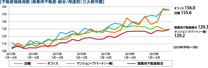 【不動産価格指数（商業用不動産・総合/用途別）三大都市圏】