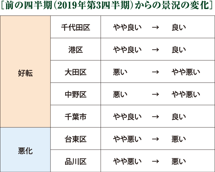 ［前の四半期（2019年第3四半期）からの景況の変化］