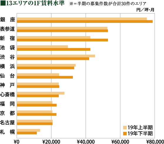 13エリアの1F資料水準