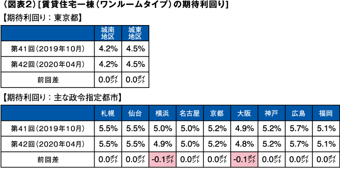 （図表２）[賃貸住宅一棟（ワンルームタイプ）の期待利回り] 