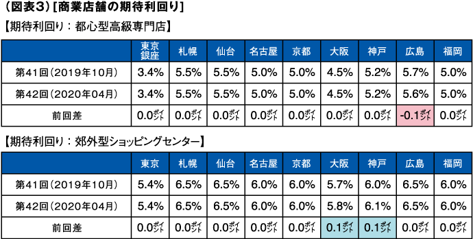 （図表３）[商業店舗の期待利回り] 