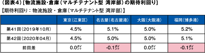 （図表４）[物流施設・倉庫（マルチテナント型 湾岸部）の期待利回り] 