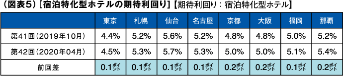 （図表５）[宿泊特化型ホテルの期待利回り] 