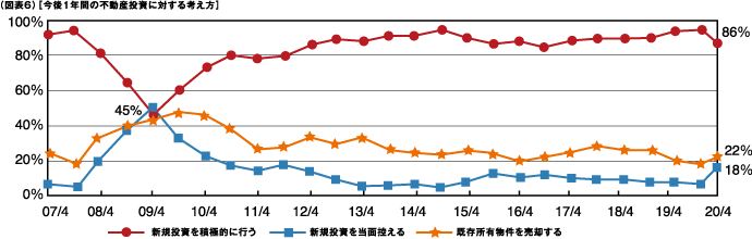 （図表６）[今後１年間の不動産投資に対する考え方]