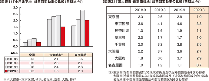 （図表1）「全用途平均」対前回変動率の比較（前期比・%）　（図表2）「三大都市圏・最高価格地」対前回変動率の比較（前期比・%）