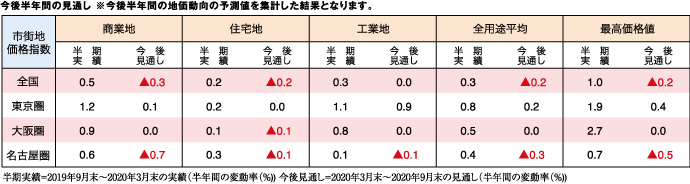 今後半年間の見通し※今後半年間の地価動向の予測値を集計した結果となります。