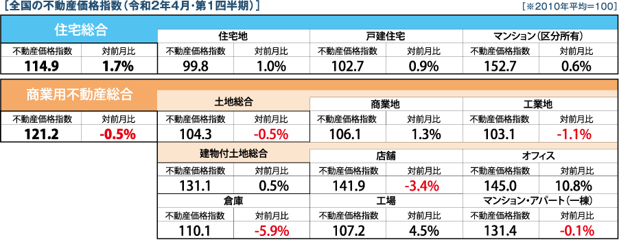 ［全国の不動産価格指数（令和2年4月・第1四半期］