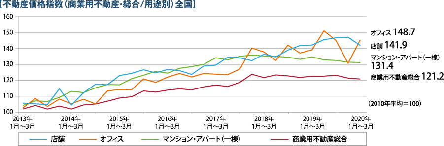 ［不動産価格指数（商業用不動産・総合／用途別）全国］