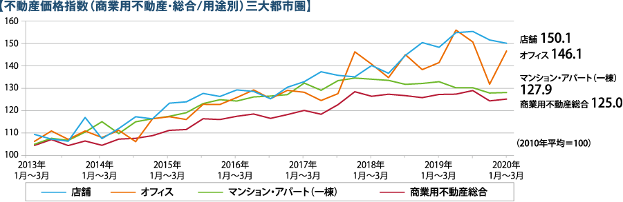 ［不動産価格指数（商業用不動産・総合／用途別）三大都市圏］