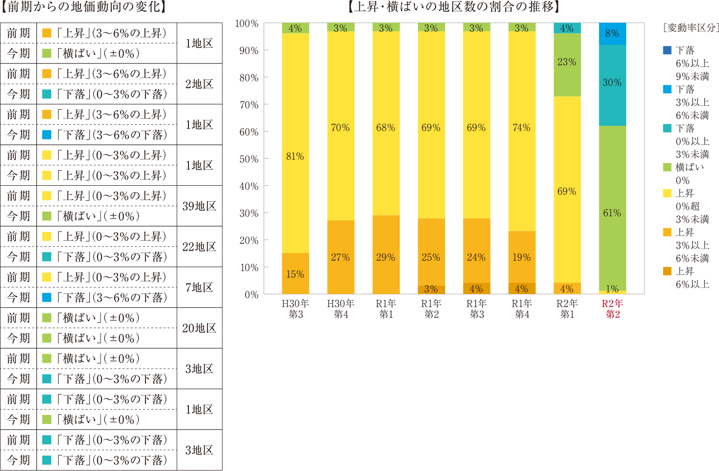 【前期からの地価動向の変化】　上昇・横ばいの地区数の割合の推移