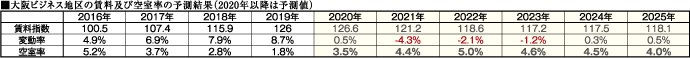 ■大阪ビジネス地区の賃料及び空室率の予測結果（2020年以降は予測値）