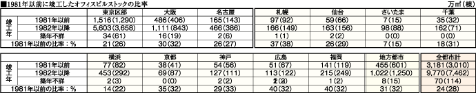 1981年以前に竣工したオフィスビルストックの比率