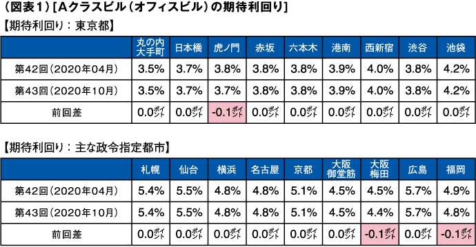 （図表１）[Ａクラスビル（オフィスビル）の期待利回り] 