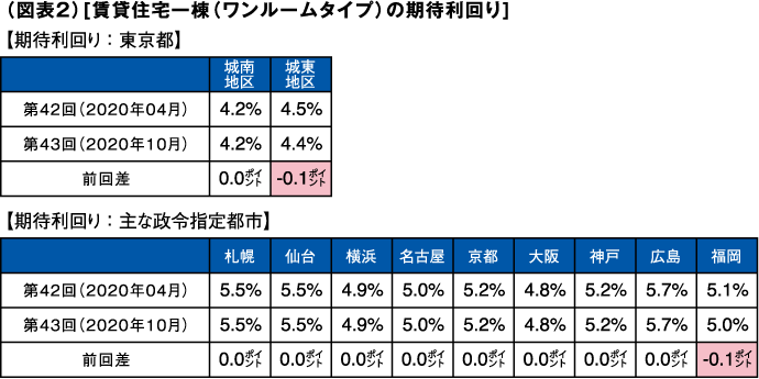 （図表２）[賃貸住宅一棟（ワンルームタイプ）の期待利回り]