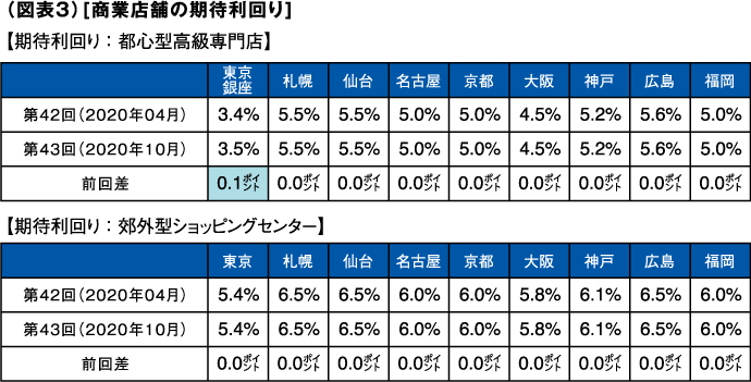 （図表３）[商業店舗の期待利回り]