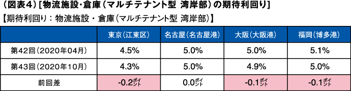 （図表４）[物流施設・倉庫（マルチテナント型 湾岸部）の期待利回り]