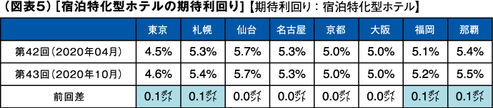 （図表５）[宿泊特化型ホテルの期待利回り]