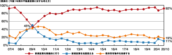（図表６）[今後１年間の不動産投資に対する考え方]