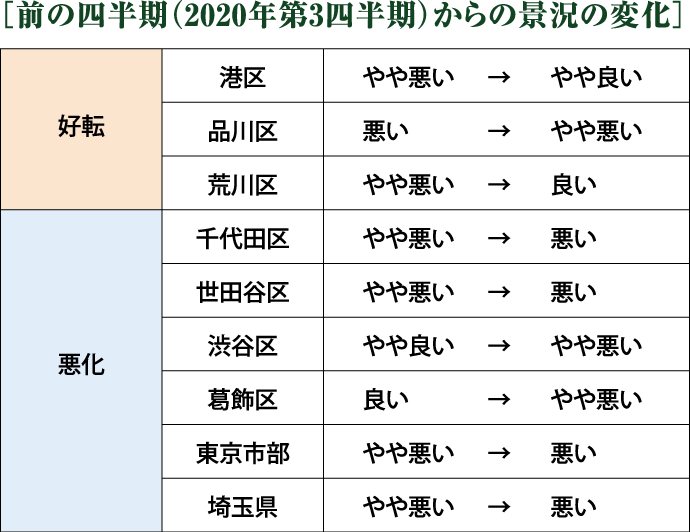 ［景況の変化］